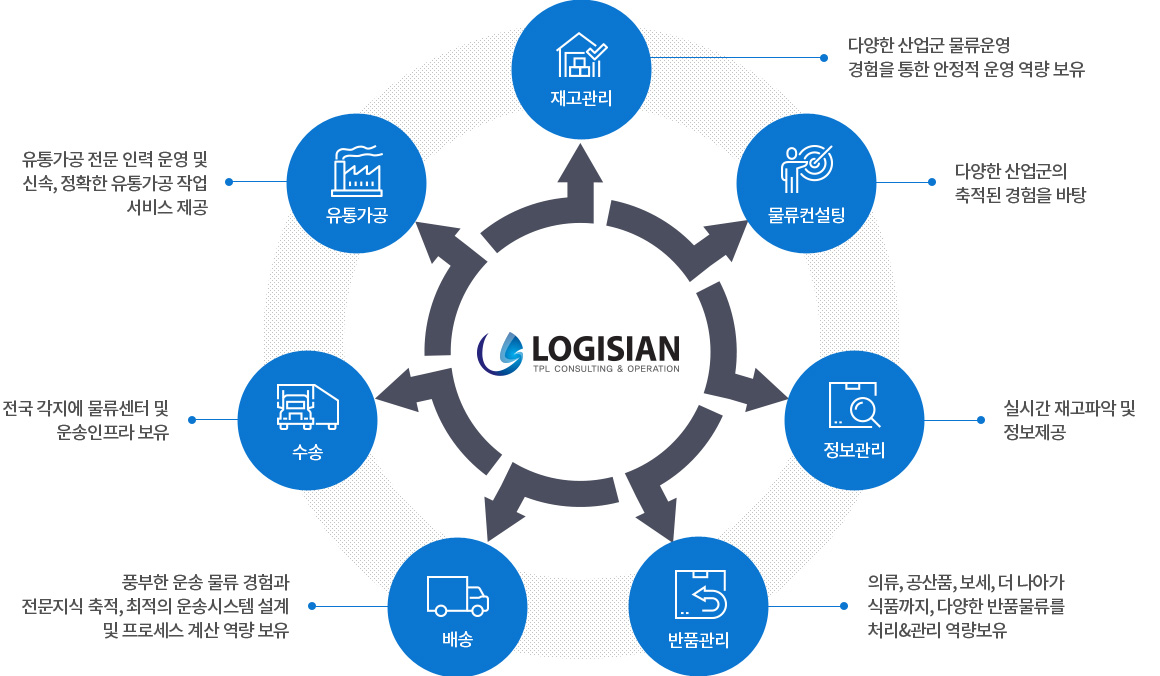 재고관리, 물류컨설팅, 정보관리, 반품관리, 배송, 수송, 유통가공