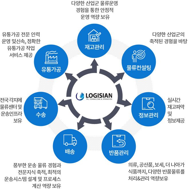 재고관리, 물류컨설팅, 정보관리, 반품관리, 배송, 수송, 유통가공